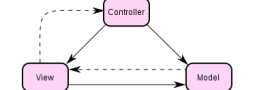 MVVM vs MVP vs MVC: The differences explained